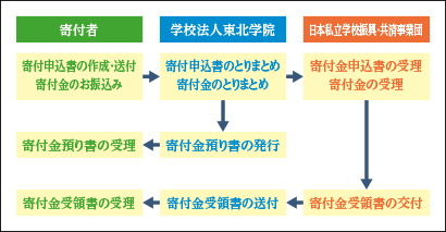 受配者指定寄付金の流れ