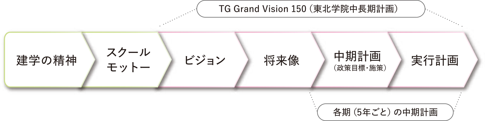 建学の精神→スクールモットー→ビジョン→将来像→中期計画→実行計画