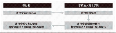 寄付金の流れ