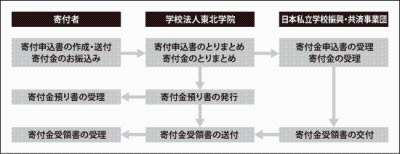 受配者指定寄付金の流れ